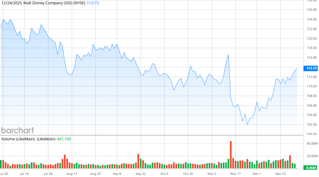 Disney stock price