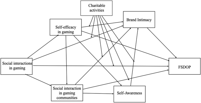 How multiplayer online games can yield positive effects on ...