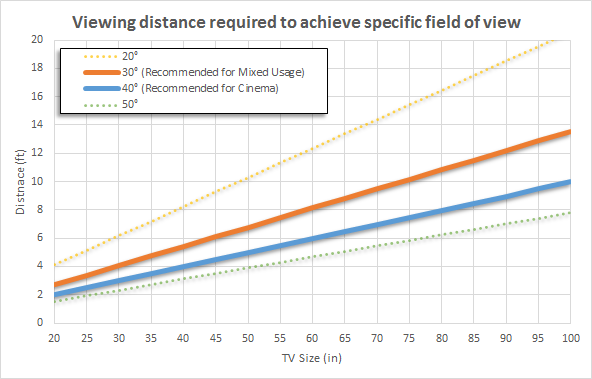 TV Size To Distance Calculator (And The Science Behind It ...